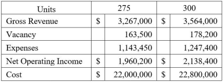 <strong> Consider the table above.An investor-developer demands a return of at least 9 percent on cost.Which of the following statements is TRUE based on the information above?</strong> A)Neither project produces a sufficient expected return B)The 275 unit project produces a sufficient return,but the 300 unit project does not C)The 300 unit project produces a sufficient return,but the 275 unit project does not D)Both projects produce sufficient return,but the 275 unit project produces a higher return than the 300 unit project