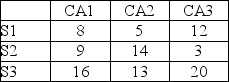 This payoff matrix gives values for strategies S1, S2, and S3 for the Bigg Company and competitive strategies CA1, CA2, and CA3 for the Large Company. From Bigg's point of view, the S2 maximum regret is 9.