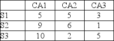 This regret matrix gives values for strategies S1, S2, and S3 for the Bigg Company and competitive strategies CA1, CA2, and CA3 for the Large Company. A minimax Bigg manager would choose S2 because it has the smallest maximum regret of 1.
