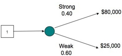 The decision tree shows the profit outcomes for a sandwich shop in a strong and a weak economy. The shop is likely to make $105,000, the sum of both projections.