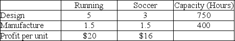 Production data for Streaks is shown. Using linear programming, the maximum number of soccer shoes that the plant can make is 250. Monthly Product