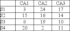 <strong>This payoff matrix gives potential dollar gain values in millions for strategies S1, S2, S3, and S4 for the Bent Fork National Bank and competitive strategies CA1, CA2, and CA3 for the Straight Spoon Bank. If Bent Fork is pessimistic, which strategy will it choose? </strong> A) S1 B) S2 C) S3 D) S4