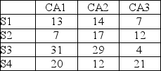 <strong>This payoff matrix gives potential dollar gain values in thousands for strategies S1, S2, S3, and S4 for Sam's Pizza and competitive strategies CA1, CA2, and CA3 for Pam's Pizza. If Sam chooses S4, how is he feeling about the business climate? </strong> A) Sam is feeling optimistic because he has chosen a maximax strategy. B) Sam is feeling pessimistic because he has chosen a maximin strategy. C) Sam is feeling optimistic because he has chosen a maximin strategy. D) Sam is feeling pessimistic because he has chosen a maximax strategy.