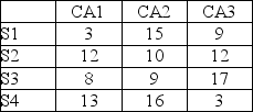 <strong>This regret matrix gives potential dollar values in thousands for strategies S1, S2, S3, and S4 for Al's Fish Fry and competitive strategies CA1, CA2, and CA3 for Sal's Fish Bake. If Al chooses S3, what kind of strategy is he using? </strong> A) minimax B) maximin C) maximax D) minimin