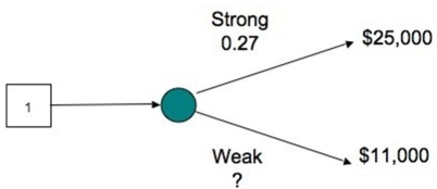<strong>The decision tree shows the profit outcomes for a coffee shop in a strong and a weak economy for next year. Suppose a third outcome is considered in which a moderate economy is 33 percent likely to occur. With this added outcome, how does the probability of a weak economy change? </strong> A) A weak economy is now 73 percent likely. B) A weak economy is also 33 percent likely. C) A weak economy is now 40 percent likely. D) A weak economy is now 0 percent likely.