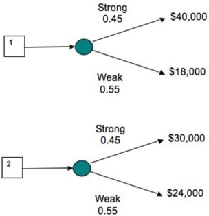 <strong>Decision trees show the profit outcomes for the plans for two doughnut stores in a strong and a weak economy for the future. Which store is expected to have the greater expected profit? </strong> A) Store 1 has a $27,900 greater profit. B) Store 1 has a $1200 greater profit. C) Store 2 has a $26,700 greater profit. D) Store 2 has a $1200 greater profit.