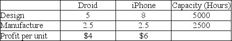 <strong>Production data for the number of hours required per unit for making the Droid and iPhone versions of cell phone components by Bizzer, a high-tech manufacturing firm, is given below. What is the maximum number of units that the factory can make of either type of phone component? Monthly Product </strong> A) 2500 B) 2000 C) 500 D) 1000