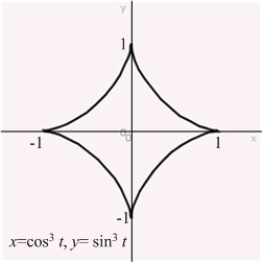 Compute the area of the region bounded by the astroid