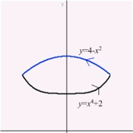 Find the circulation of the field around the boundary of the region that is bounded above by the curve and below by .