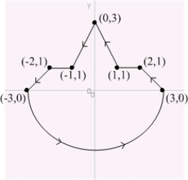 Compute where c is the curve shown in the figure.