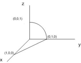 Evaluate for the path C shown in the following figure. The path consists of the line segment from (1, 0, 0) to (0, 1, 0), followed by the circular arc in the yz-plane with radius 1 joining (0, 1, 0) to (0, 0, 1).