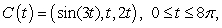 Compute the work performed in moving a particle along the path by the force