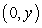 <strong>Which of the following statements hold for </strong> A) is continuous, and the partial derivatives and exist everywhere. B) is continuous, but the partial derivatives and do not exist at the origin. C) is continuous and exists everywhere, but does not exist at the origin. D) and do not exist at points and . E) is not continuous at the origin.