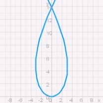 Find the arc length of the loop of the curve given by the parametric equations .