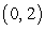<strong>The Cartesian coordinates of the point on the polar curve closest to the origin are:</strong> A) . B) . C) . D) . E) .
