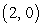 <strong>The Cartesian coordinates of the point on the polar curve closest to the origin are:</strong> A) . B) . C) . D) . E) .