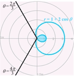 Find the area of the inner loop of .