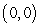 Write the standard equation for the ellipse with the following characteristics: center , vertex , and focus .