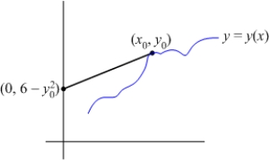 Find all curves such that the tangent line at any point on the curve has a y-intercept that is equal to .