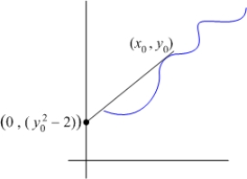 Find all the curves such that the tangent line at any point on the curve has a y-intercept equal to .