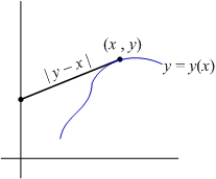 <strong>Let be an increasing function passing through such that the length of the tangent line between the tangency point and the y-axis is . </strong> A) Find an initial value problem satisfied by . B) Use Euler's method with to approximate .