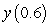 <strong>The graph of an increasing function passes through the origin, and the arc length between the points and on the graph is . </strong> A) Write an initial value problem satisfied by . B) Use Euler's method with to estimate .