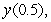 Use Euler's method with step size to approximate where is the solution to the initial value problem .