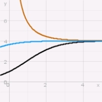 <strong>Which of the following graphs depicts possible solutions of a logistic equation?</strong> A) B) C) D) E) none of the above.