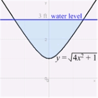The plate shown in the figure is submerged in water so that its top is level with the surface of the water. Find the fluid pressure on a side of the plate. (The density of water is .)