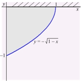 Let be the region shown in the figure below enclosed by the graph of , the positive x-axis, and the negative y-axis. Calculate the fluid force on a side of the plate in the shape if the water surface is at . (The density of water is w = )