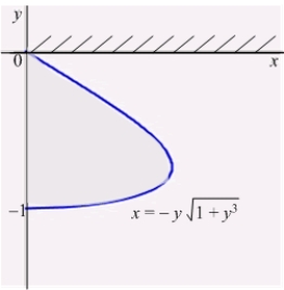 The plate shown in the figure below, bounded by the graph of and the y-axis, is submerged vertically in a fluid with density so that its top is level with the fluid surface. Find the fluid pressure on a side of the plate if is given in terms of weight per unit volume.