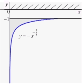 An infinite plate shown in the figure below, bounded by the graphs of and and the y-axis, is submerged vertically in water, with its top ft below the water surface. Calculate the fluid force on a side of the plate. (The density of water is )