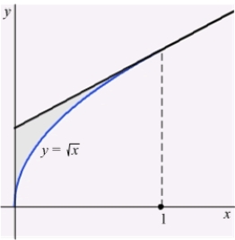 Find the centroid of the region enclosed by the graph of , the tangent to the graph at and the y-axis.