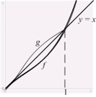 Let be the inverse of . Use the geometric relation between the graphs of inverse functions to compute the integral .