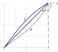 Let be the inverse of . Use the geometric relation between the graphs of inverse functions to compute the integral .