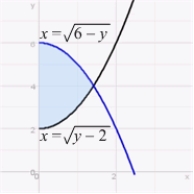Find the area of the region bounded by the graphs of and and the y-axis.