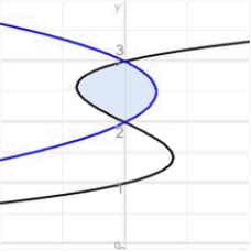 Find the area of the shaded region below which is bounded by the graphs of and .