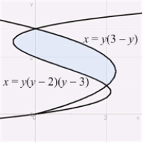 Find the area of the shaded region below which is bounded by the graphs of and .