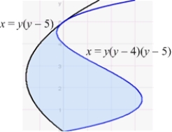 Find the area of the region enclosed by the curves and .