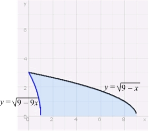 <strong>The volume of the solid obtained by revolving the region between the lines and about the y-axis is </strong> A) . B) . C) . D) . E) .