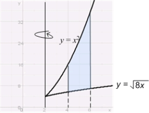 Use the Shell Method to calculate the volume of the solid obtained by rotating the region about the line .
