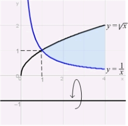 Calculate the volume of the solid obtained by rotating the region between the curves and over about the line .