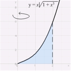 <strong>To compute the volume of the solid obtained by rotating the region shown in the figure about the y-axis, the most convenient method is </strong> A) the Disk Method. B) the Disk Method in addition to the Shell Method. C) the Shell Method. D) Integration by Parts. E) none of these methods.