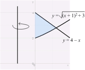 Use the Shell Method to calculate the volume of the solid obtained by rotating the region shown in the figure about the line .