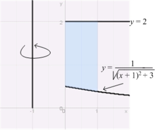 Use the Shell Method to calculate the volume of the solid obtained by rotating the region shown in the figure about the line .
