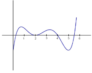 Let be the function: Sketch the graph of the area function on .