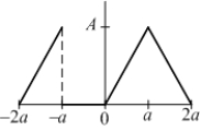 <strong>Let be the function shown in the figure: Given that: and </strong> A) Find the constants and . B) Determine the cumulative area function , and give the value .