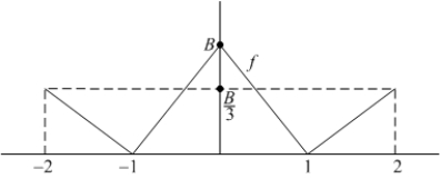 <strong>The graph of on is shown in the following figure: </strong> A) Explain why without evaluating the integral. B) Find if . C) Consider . What is the value of ?