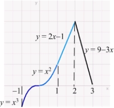 <strong>Let be the function on given by and the graph: The MVT can be applied on the following interval:</strong> A) B) C) D) E) A and C are correct.