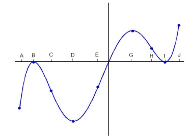 The following is the graph of Where do the points of inflection of occur, and on which intervals is concave up?